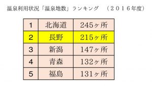 温泉利用状況ランキング