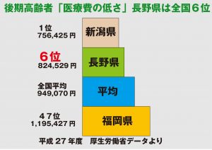 後期高齢者の医療費の低さ長野県は6位