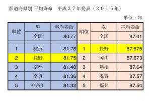 都道府県別平均寿命