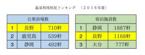 温泉利用状況ランキング